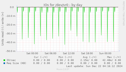 IOs for /dev/sr0