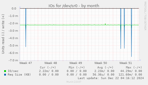 IOs for /dev/sr0