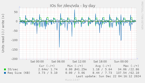 daily graph