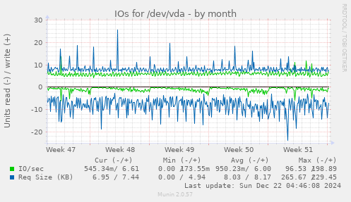 monthly graph