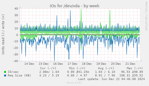 IOs for /dev/vda