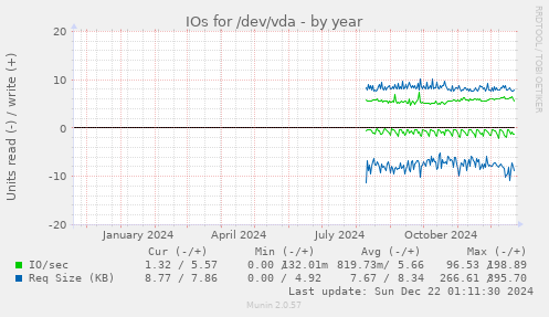 IOs for /dev/vda