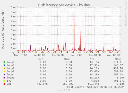 Disk latency per device