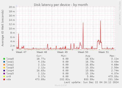 Disk latency per device