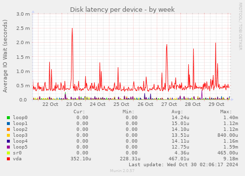 Disk latency per device