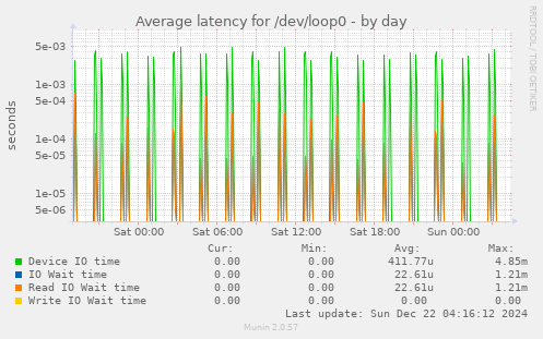 Average latency for /dev/loop0