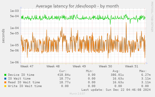 Average latency for /dev/loop0