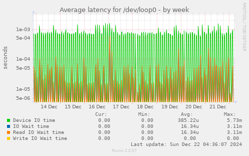 Average latency for /dev/loop0