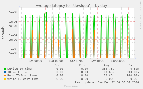 Average latency for /dev/loop1