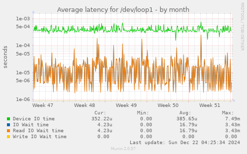 Average latency for /dev/loop1