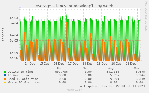 Average latency for /dev/loop1