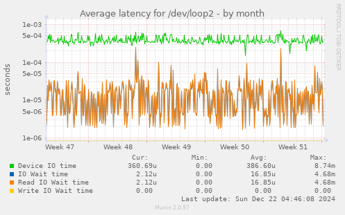 Average latency for /dev/loop2