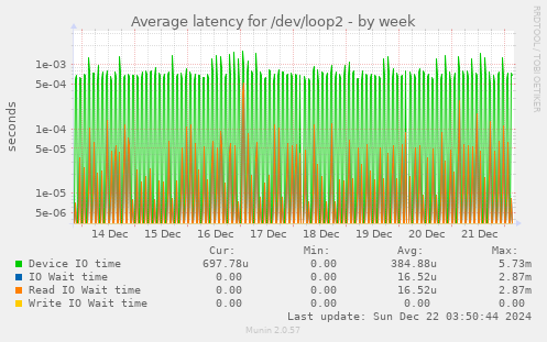 Average latency for /dev/loop2