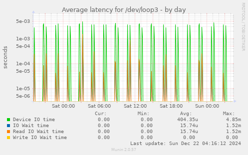 Average latency for /dev/loop3