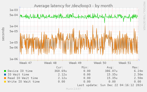 Average latency for /dev/loop3