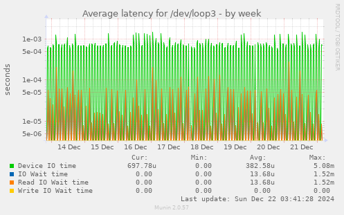 Average latency for /dev/loop3