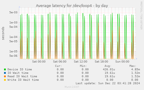 Average latency for /dev/loop4