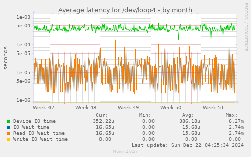 Average latency for /dev/loop4