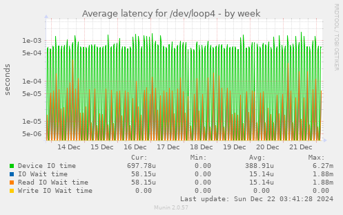 Average latency for /dev/loop4