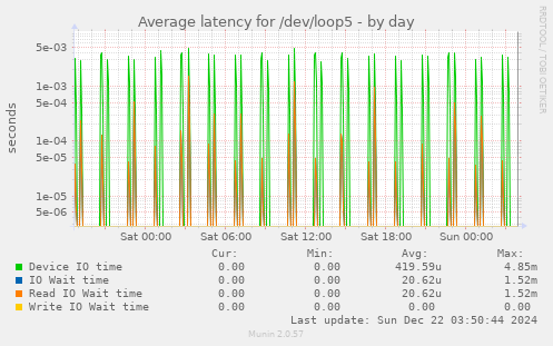 Average latency for /dev/loop5