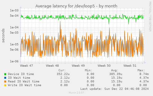 Average latency for /dev/loop5