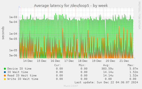 Average latency for /dev/loop5