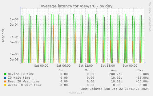 Average latency for /dev/sr0