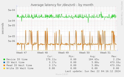 Average latency for /dev/sr0