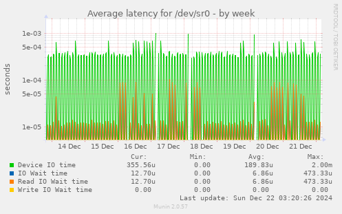 Average latency for /dev/sr0