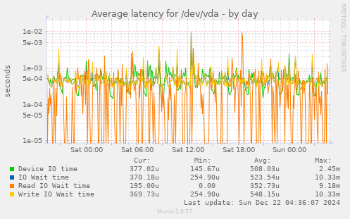 Average latency for /dev/vda