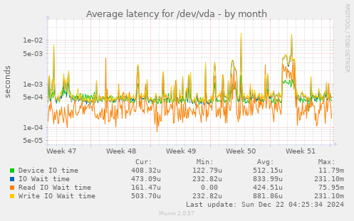 Average latency for /dev/vda