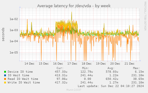 Average latency for /dev/vda