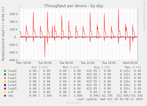 Throughput per device