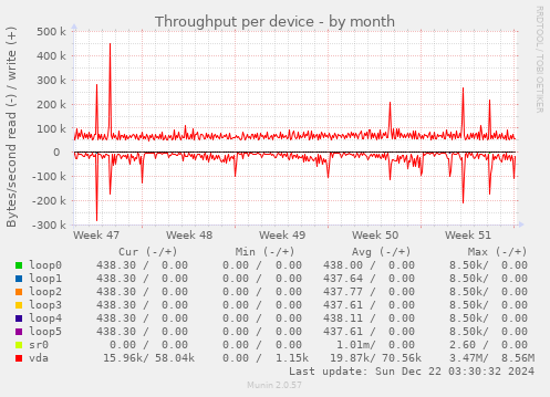 Throughput per device