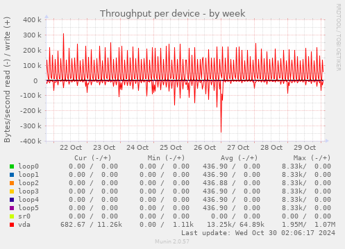 Throughput per device