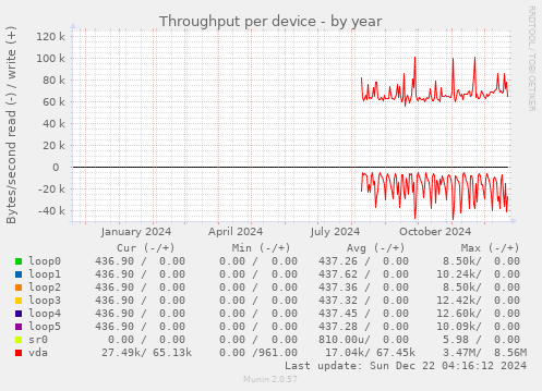 Throughput per device