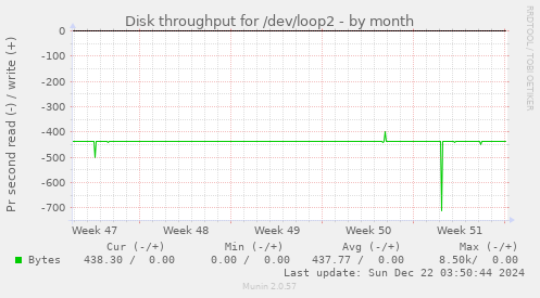 Disk throughput for /dev/loop2