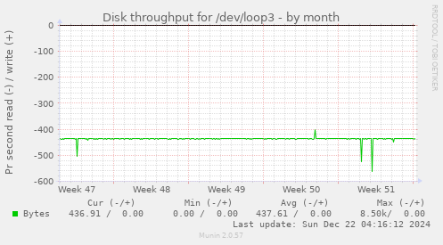 Disk throughput for /dev/loop3