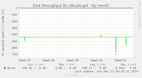 Disk throughput for /dev/loop4