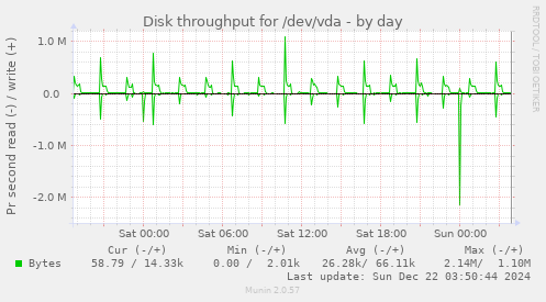 Disk throughput for /dev/vda