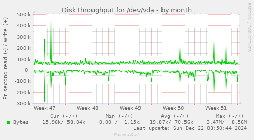 Disk throughput for /dev/vda