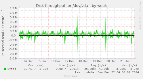 Disk throughput for /dev/vda