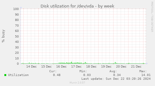 Disk utilization for /dev/vda