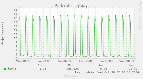 daily graph