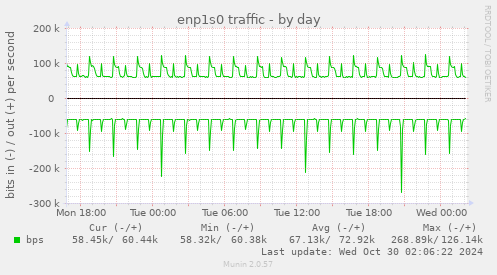 enp1s0 traffic