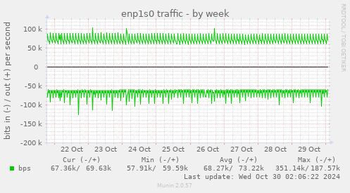 weekly graph