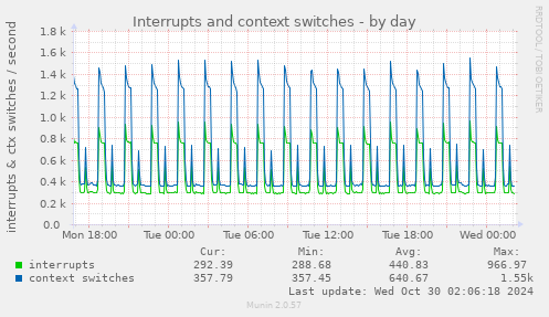 daily graph