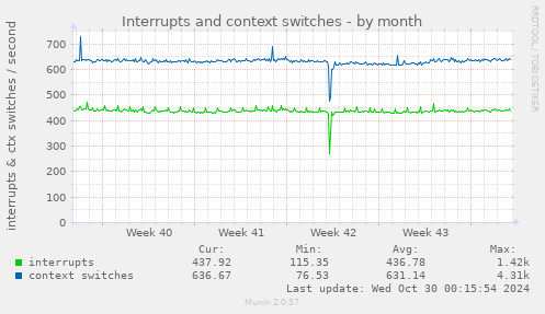 Interrupts and context switches