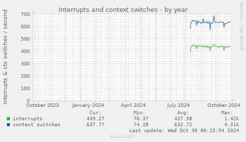 yearly graph