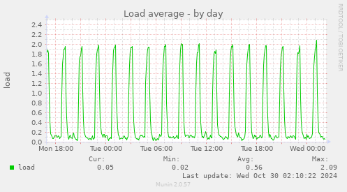 Load average